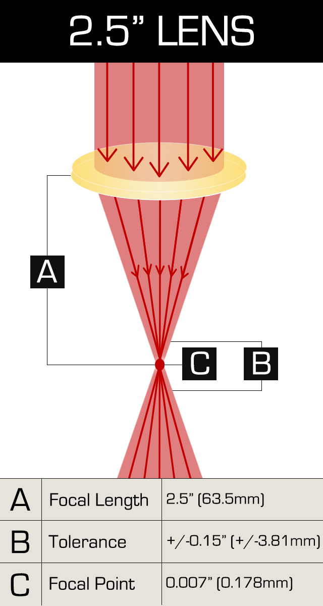 Focal Length, Focal Point (Spot Size), and Depth of Field (Tolerance) for 2.5" CO2 Laser Lens