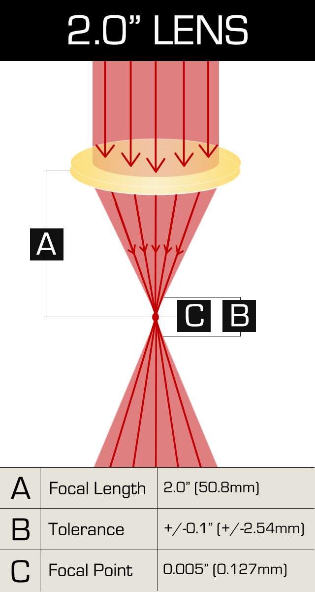 Focal Length, Focal Point (Spot Size), and Depth of Field (Tolerance) for 2.0" CO2 Laser Lens