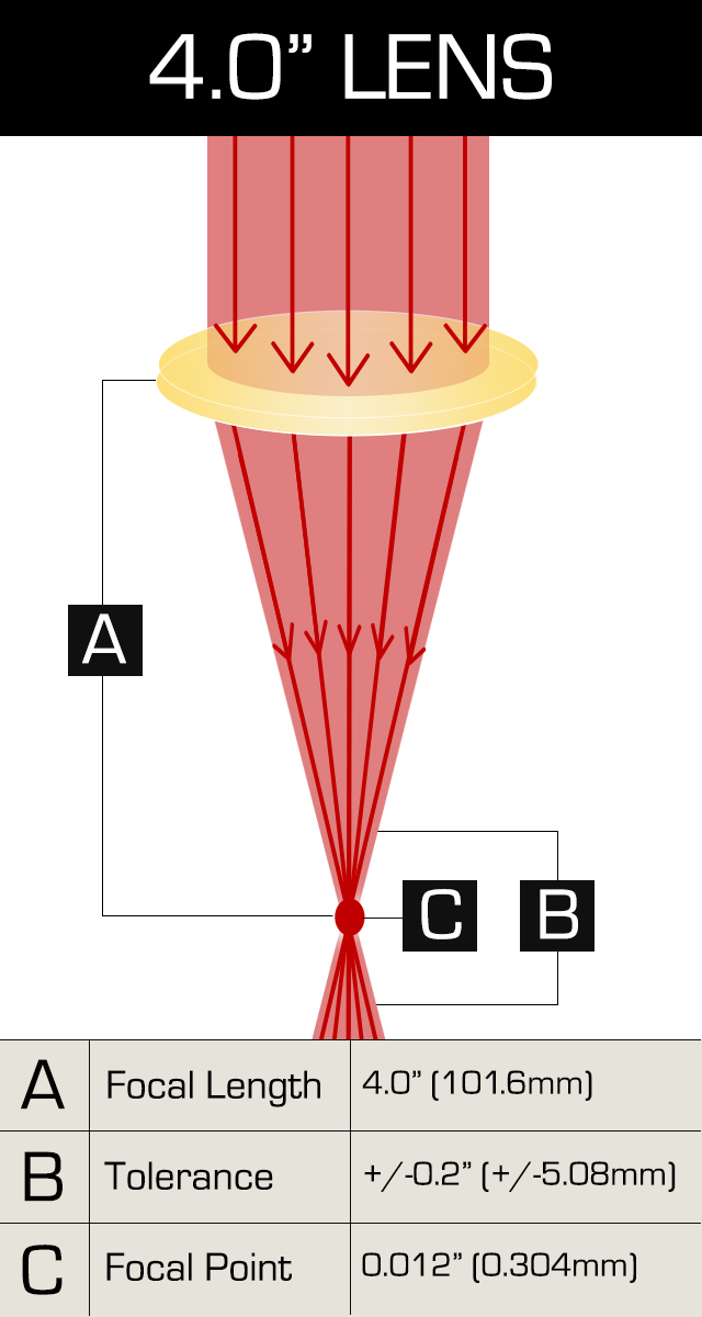 Focal Length, Focal Point (Spot Size), and Depth of Field (Tolerance) for 4.0" CO2 Laser Lens